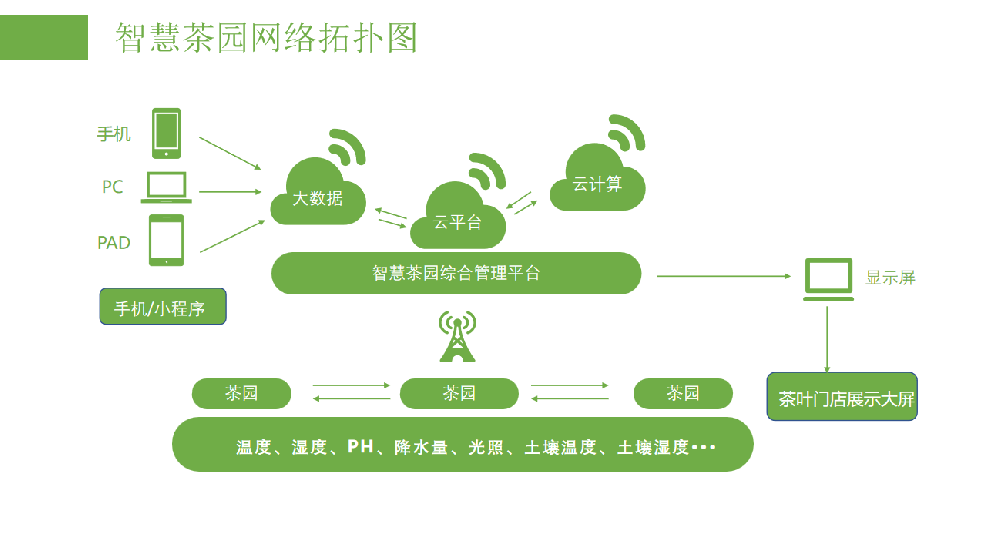 IOT一体化方案